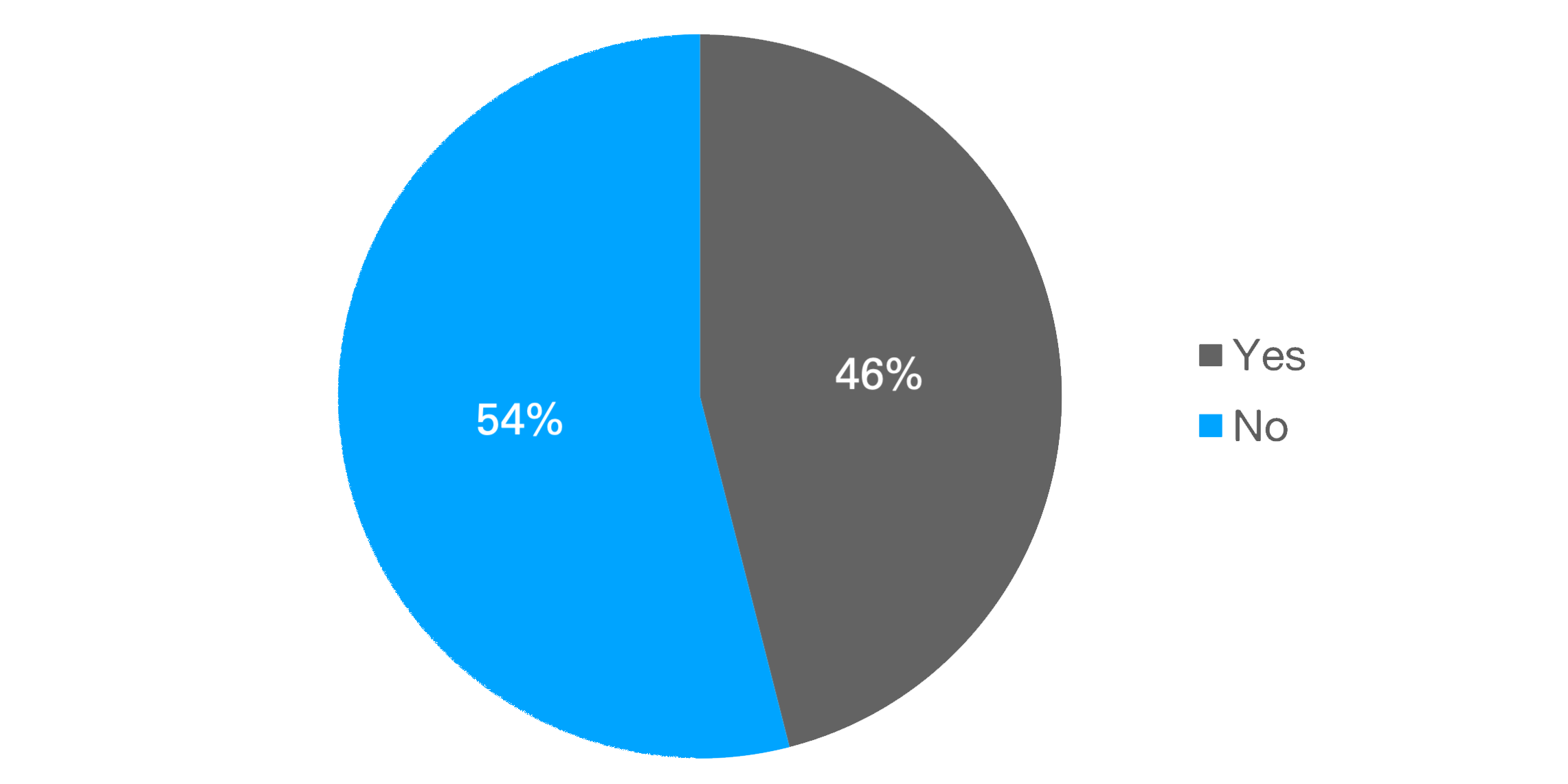 Participants who responded that their sleep is frequently disturbed Image