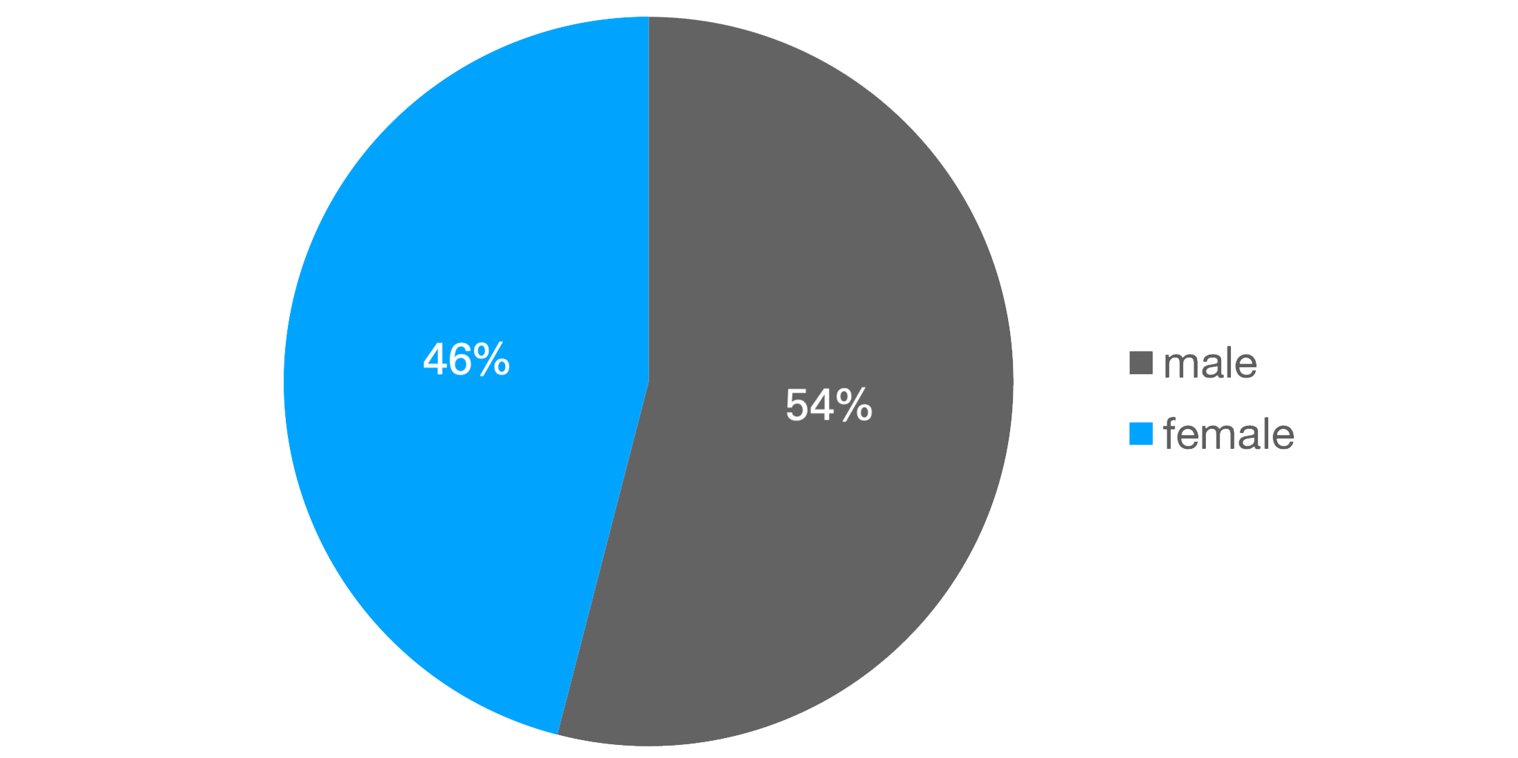 The gender distribution of respondents who provided a complete survey Image